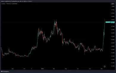 Aktuálny cenový vývoj kryptomeny Cardano