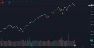 Americké akcie neustále stúpajú