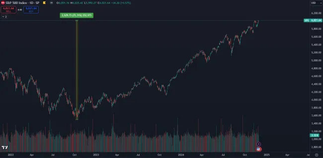 Americký akciový index prekonal 6 000 bodov