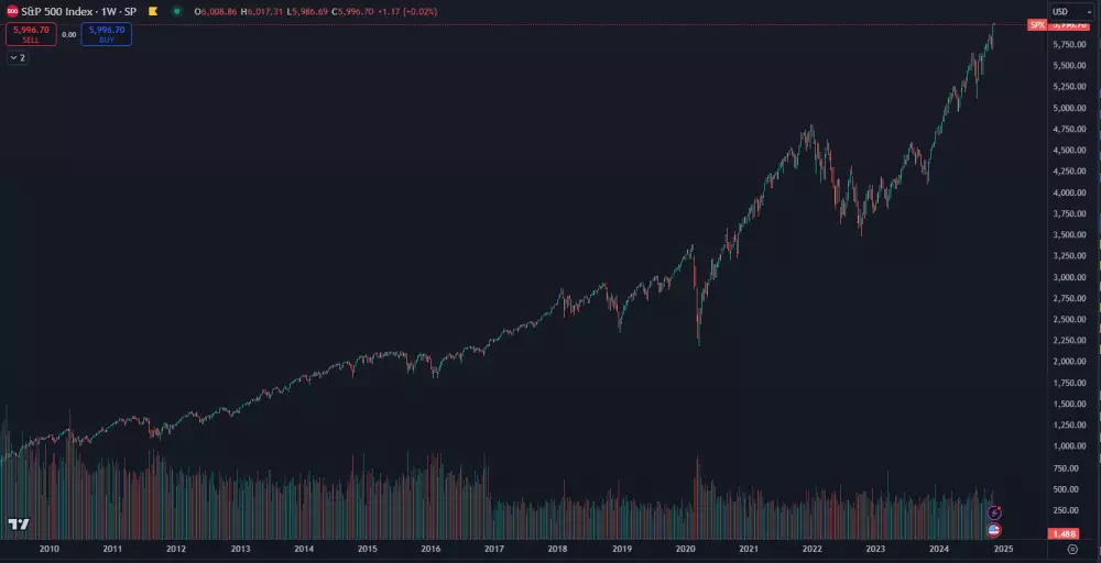 Americký akciový index S&P 500 prekonal historické maximum