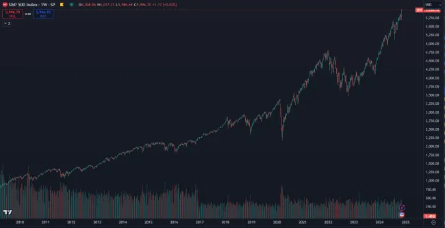 Americký akciový index S&P 500 prekonal historické maximum