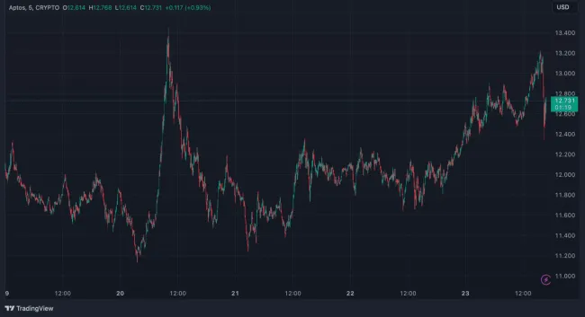 Aptos a posledných 5 dní