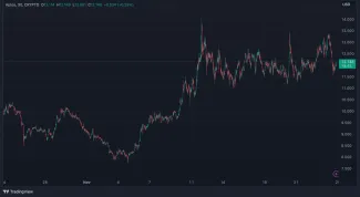 Aptos za posledný mesiac stúpol