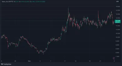 Aptos za posledný mesiac stúpol