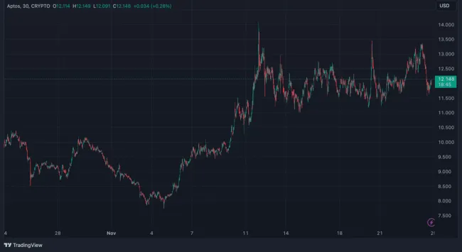 Aptos za posledný mesiac stúpol