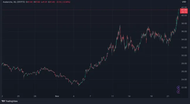 Avalanche taktiež rastie