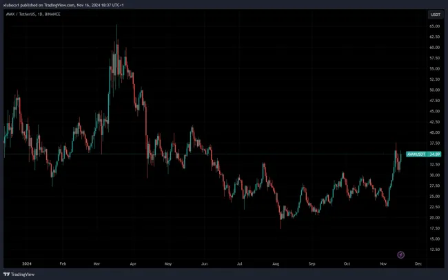 AVAX smeruje na nove lokálne maxima