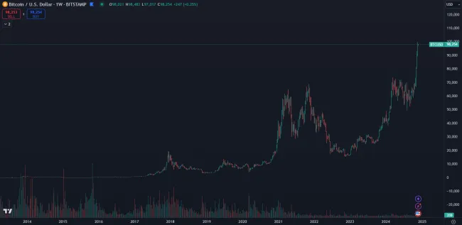 Bitcoin dlhodobo rastie