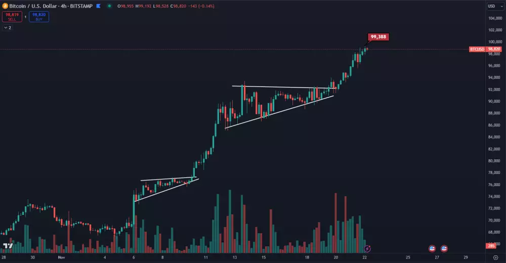 Bitcoin dosiahol nové historické maximum nad 99 000 dolárov