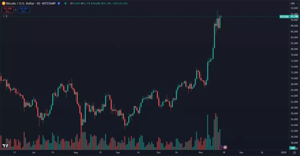 Bitcoin má za sebou raketový rast