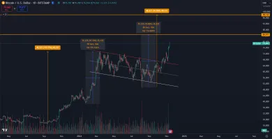 Bitcoin na ceste ku 100 000 dolárom