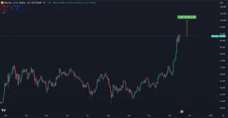 Bitcoin na ceste ku 100 000