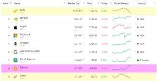Bitcoin patrí medzi najcennejšie aktíva na svete