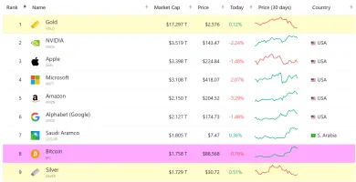 Bitcoin patrí medzi najcennejšie aktíva na svete