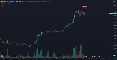 Bitcoin prekonal 90 000 dolárov