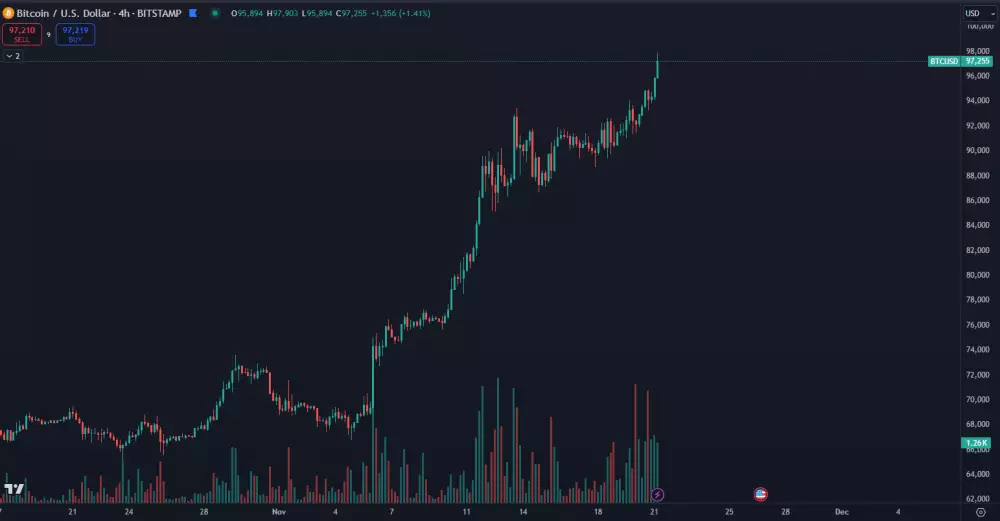 Bitcoin prekonal 97 000 dolárov