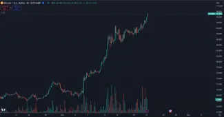 Bitcoin prekonal 97 000 dolárov