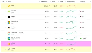 Bitcoin prekonal striebro v kapitalizácii
