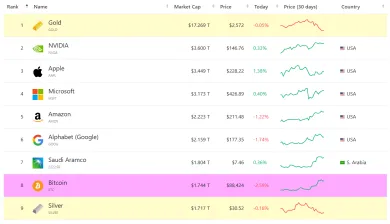 Bitcoin prekonal striebro v kapitalizácii