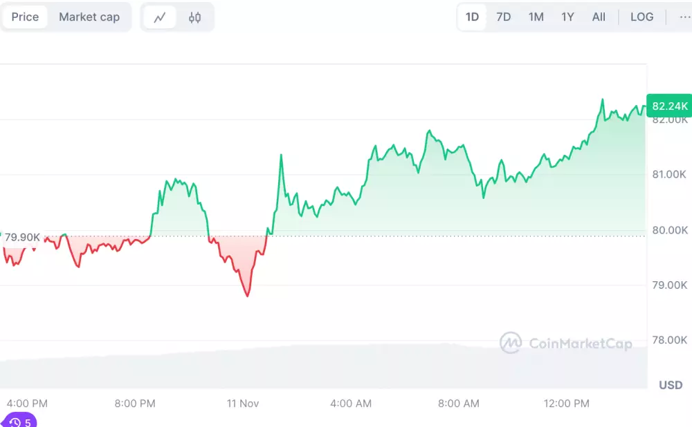 Bitcoin raketovo vystrelil