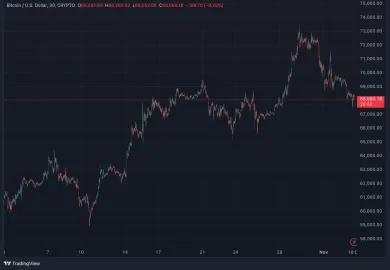 Bitcoin rástol aj v poslednom mesiaci