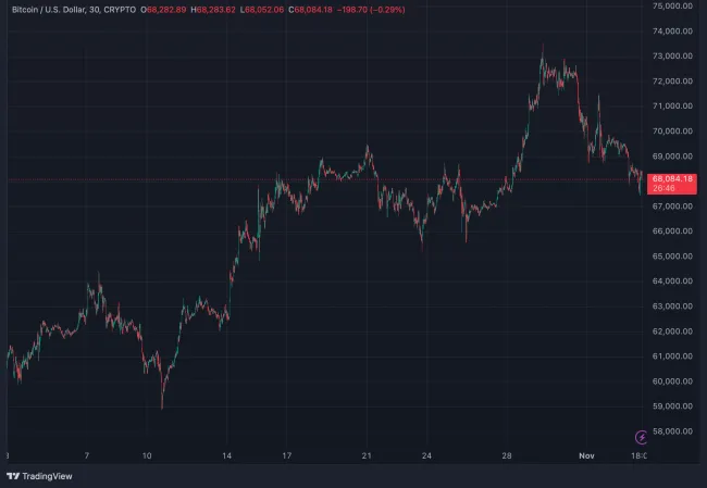 Bitcoin rástol aj v poslednom mesiaci