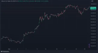 Bitcoin stále rastie