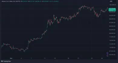 Bitcoin stále rastie