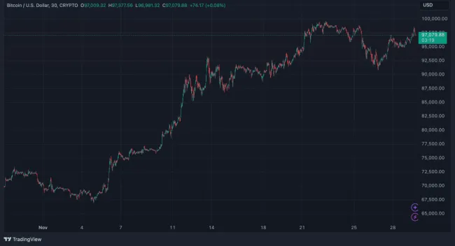 Bitcoin stále rastie