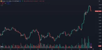 Bitcoin stúpol takmer na 100 000 dolárov