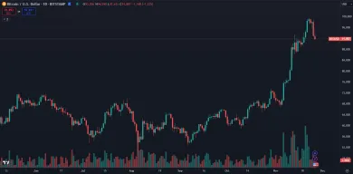 Bitcoin stúpol takmer na 100 000 dolárov