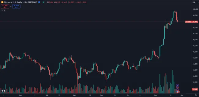 Bitcoin stúpol takmer na 100 000 dolárov
