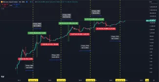 Bitcoin vstupuje do rastúcej fázy