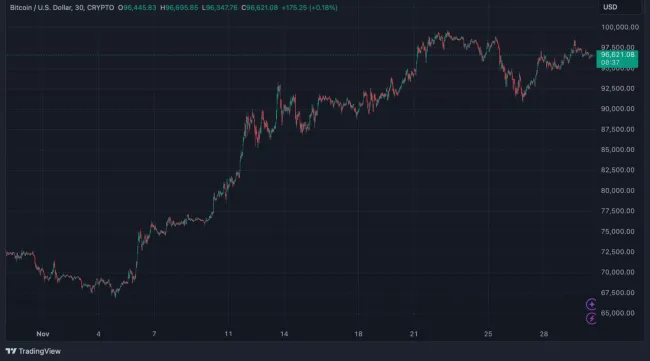 Bitcoin za posledný mesiac poriadne porástol
