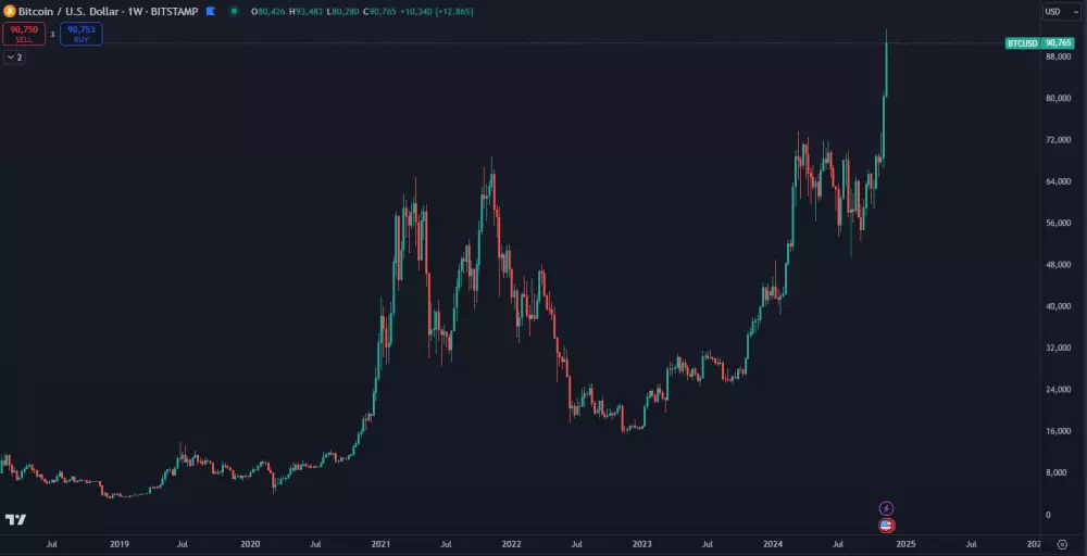 Bitcoin zlomil novyý rekord