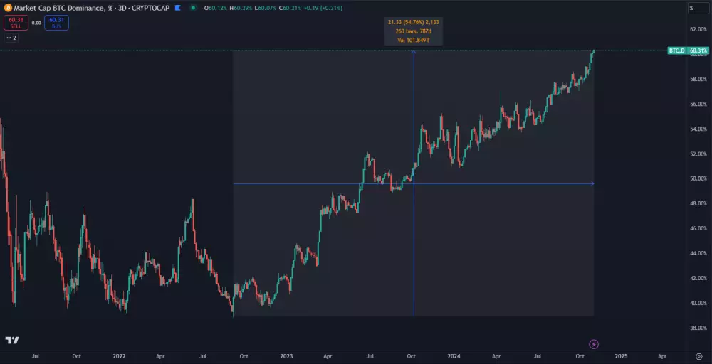 Bitcoinová dominancia dva roky stúpa