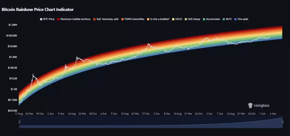 Bitcoinový dúhový graf