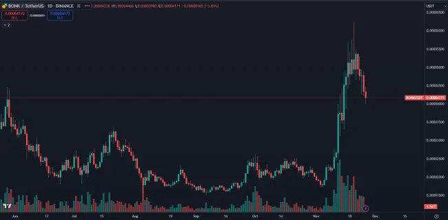 BONK dosahuje vysoké zhodnotenie