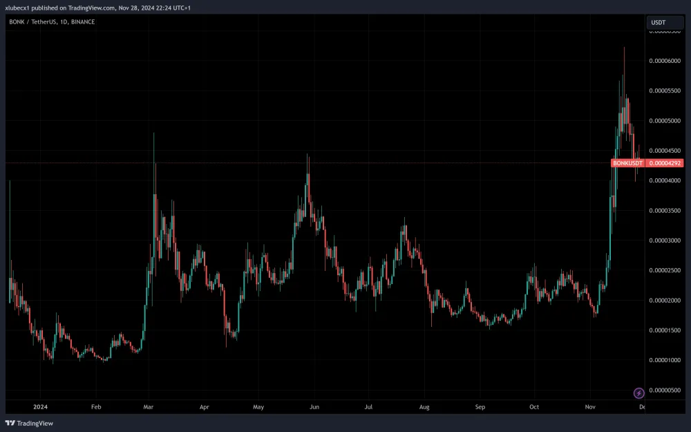 Bonk je okolo historického maxima