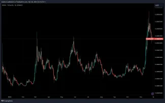 Bonk je okolo historického maxima