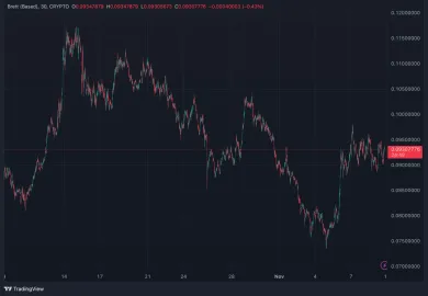 BRETT vykazuje podobné pohyby ako BONK