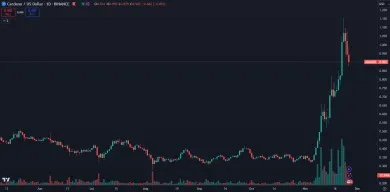 Cardano prudko stúplo
