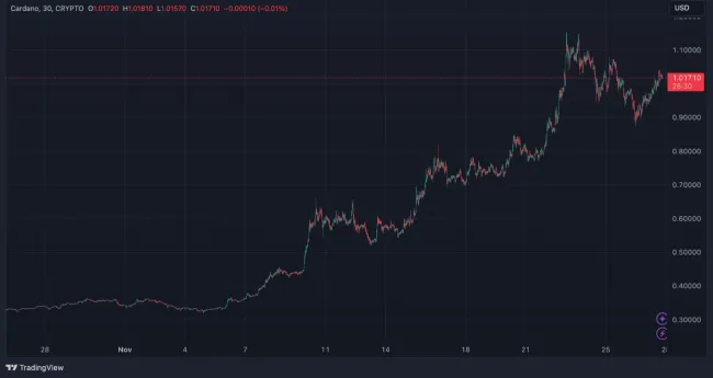 Cardano stále stúp