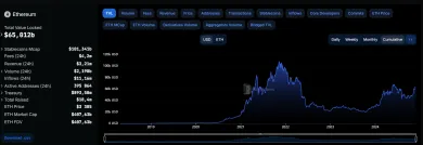 Celková uzamknutá hodnota pre Ethereum