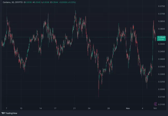 Cena ADA sa v poslednom mesiaci vyvíjala