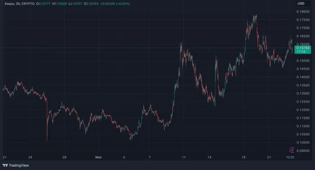 Cenový vývoj KASPA