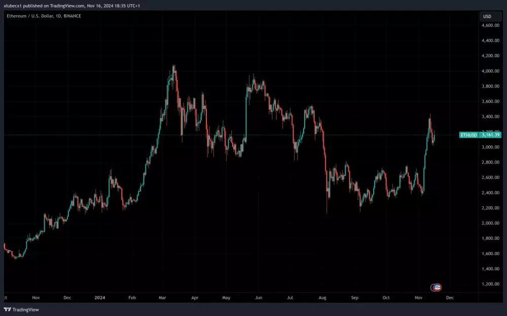 Cenový vývoj kryptomeny Ethereum za posledný rok