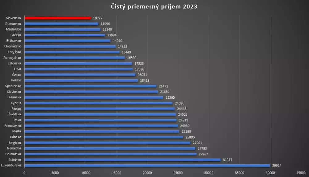 Čistý priemerný príjem 2023