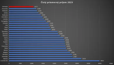 Čistý priemerný príjem 2023