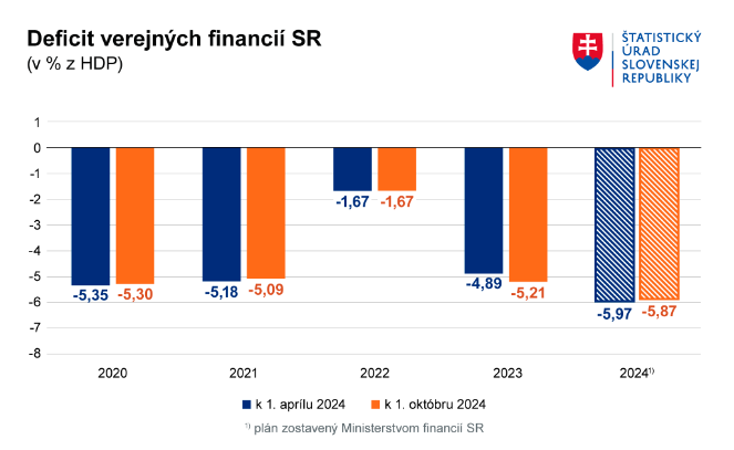 Deficit verejných financií SR